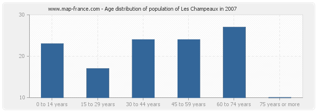 Age distribution of population of Les Champeaux in 2007